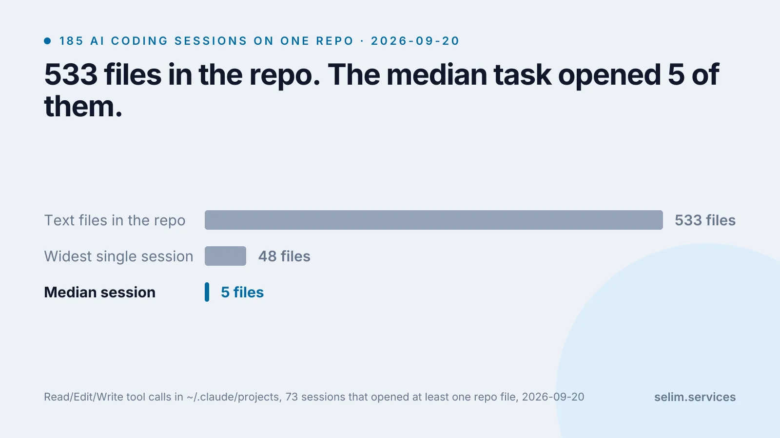 Bar chart titled ‘533 files in the repo. The median task opened 5 of them.’ Three bars: text files in the repo 533, widest single session 48, median session 5, highlighted.