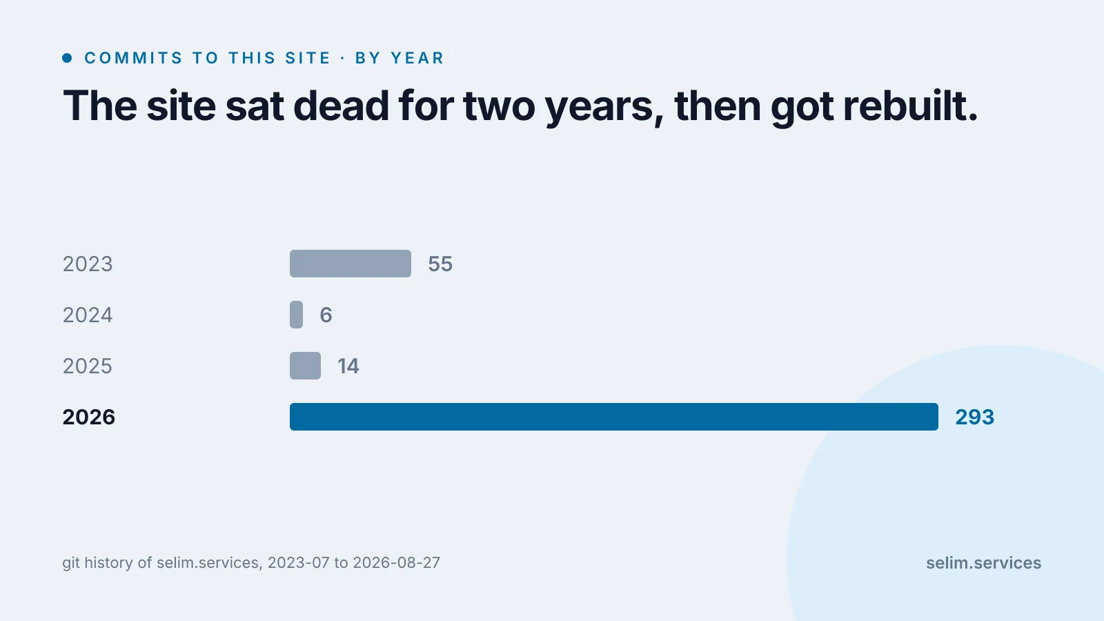 Bar chart of commits to this website by year: 55 in 2023, 6 in 2024, 14 in 2025, and 293 in 2026. The 2026 bar is highlighted.