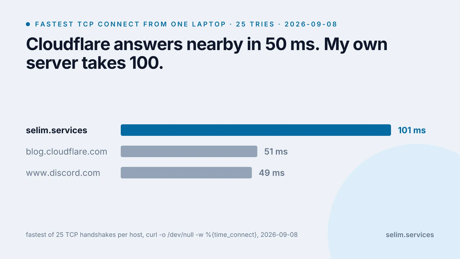 Bar chart of the fastest TCP connect time from one laptop over 25 tries: two Cloudflare-fronted sites at about 50 ms, and selim.services on a single server in Helsinki at about 100 ms.