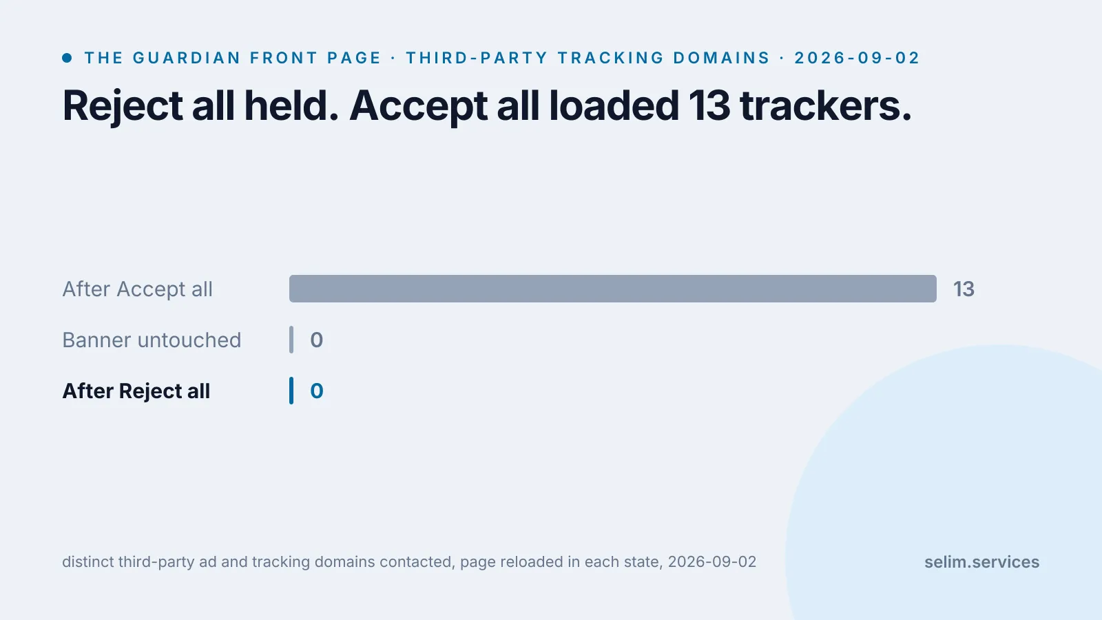 Bar chart titled ‘Reject all held. Accept all loaded 13 trackers.’ The Guardian front page, third-party tracking domains contacted, measured 2 September 2026: after Accept all, 13; with the banner untouched, 0; after Reject all, 0.