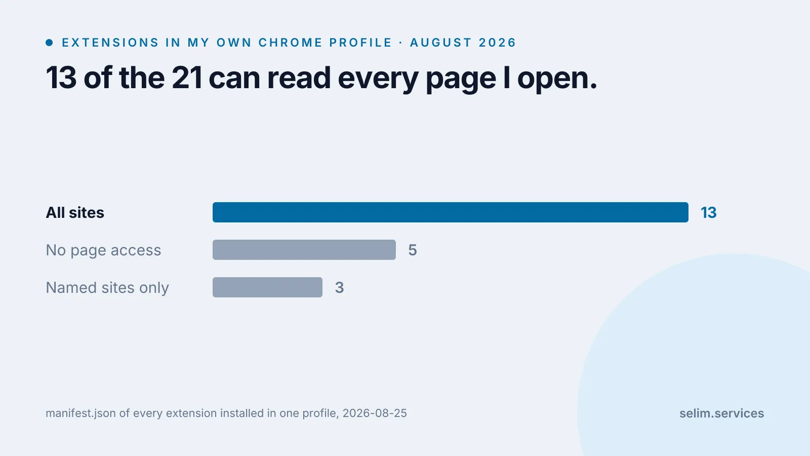 Bar chart of the 21 extensions installed in my Chrome profile by how far they can reach: 13 can read all sites, 5 have no page access at all, 3 are limited to named sites.