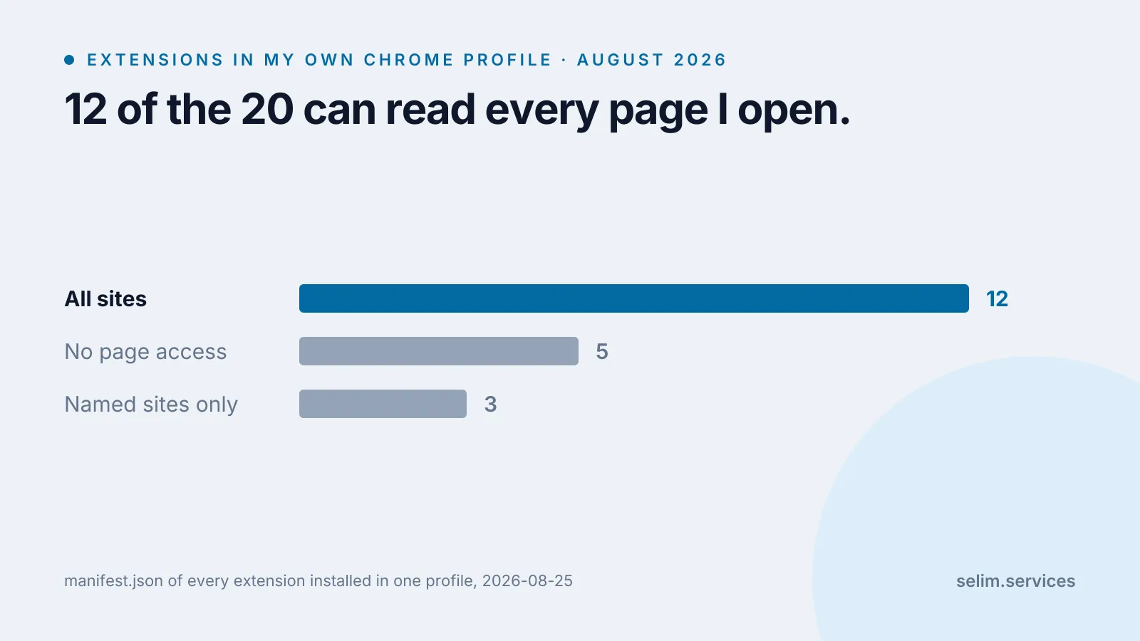 Bar chart of the 20 extensions installed in my Chrome profile by how far they can reach: 12 can read all sites, 5 have no page access at all, 3 are limited to named sites.