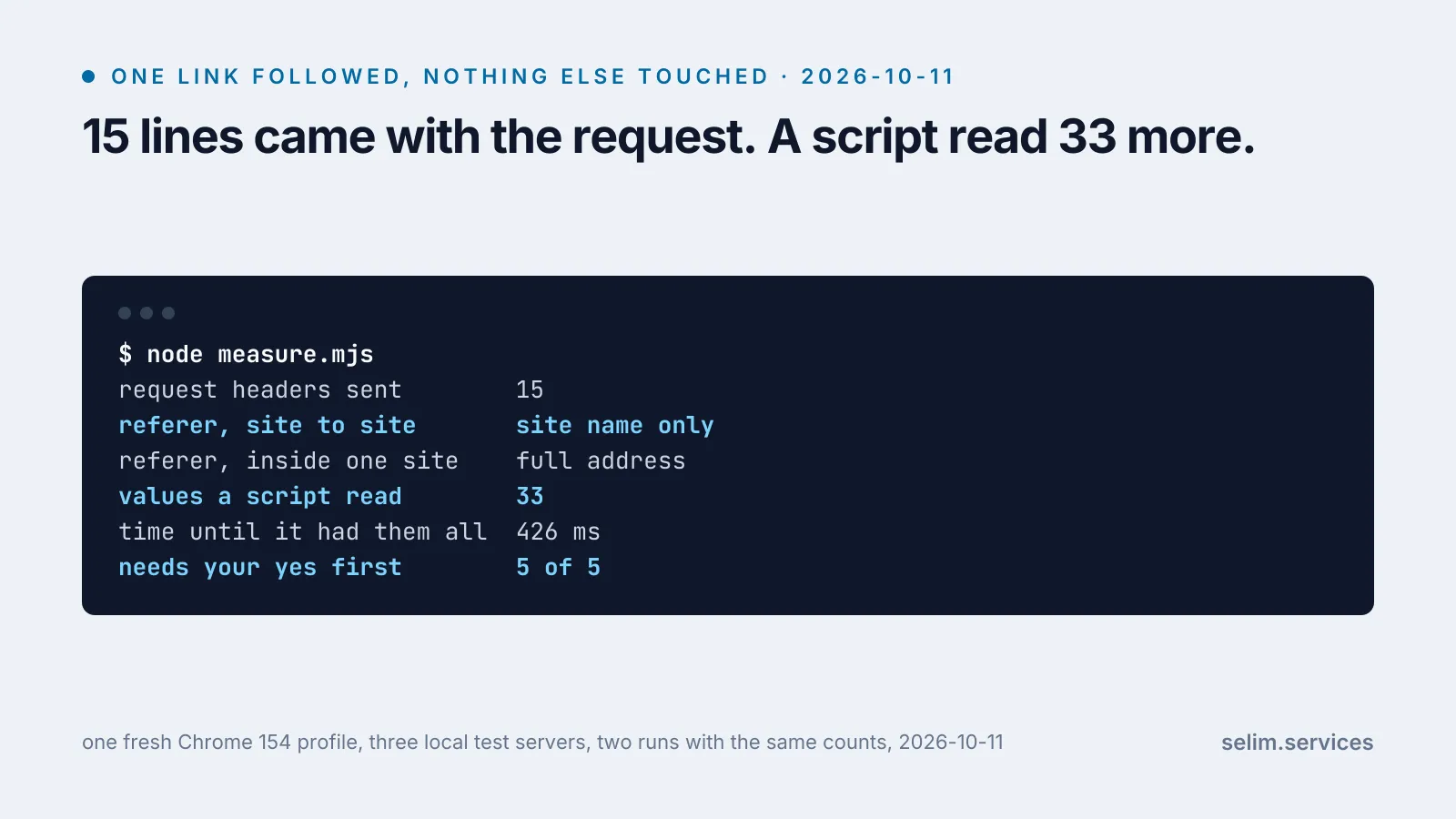 Terminal output titled ‘15 lines came with the request. A script read 33 more.’ One link followed in Chrome 154, nothing else touched, measured 11 October 2026: 15 request headers sent, the referer from site to site cut to the site name, the referer inside one site left as the full address, 33 values read by a script, all of them in 426 ms, and 5 of 5 sensitive features needing a yes first.