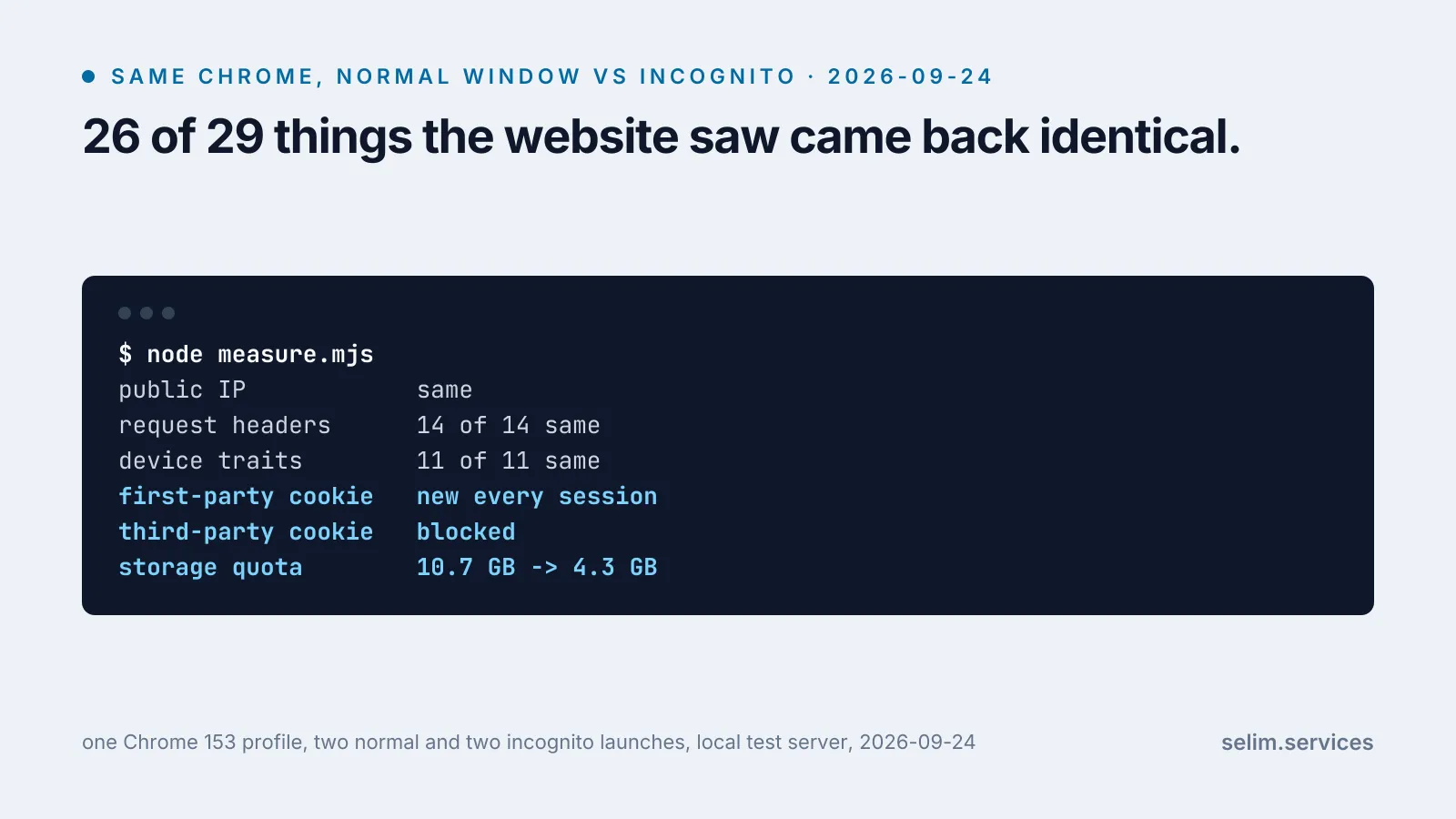 Terminal output titled ‘26 of 29 things the website saw came back identical.’ Same Chrome, normal window vs incognito, measured 24 September 2026: public IP same, request headers 14 of 14 same, device traits 11 of 11 same; first-party cookie new every session, third-party cookie blocked, storage quota 10.7 GB in the normal window and 4.3 GB in incognito.