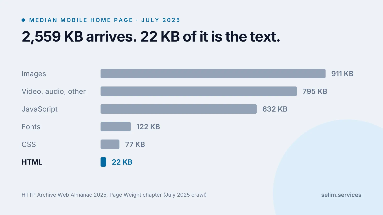 Bar chart of the median mobile home page in July 2025 by resource type: images 911 KB, video audio and other 795 KB, JavaScript 632 KB, fonts 122 KB, CSS 77 KB, HTML 22 KB, out of 2,559 KB total.
