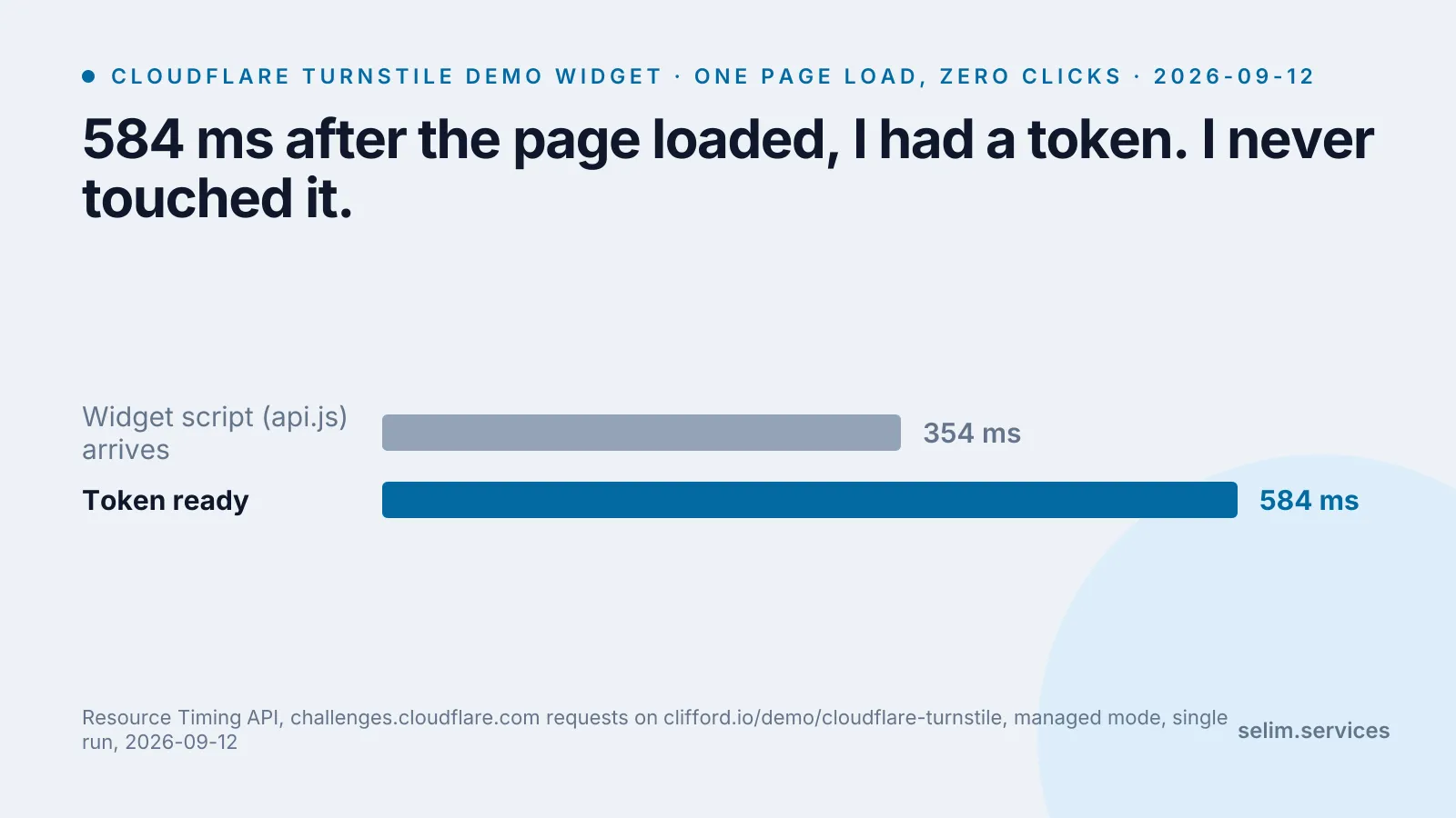 Bar chart titled ‘584 ms after the page loaded, I had a token. I never touched it.’ Cloudflare Turnstile demo widget, one page load, zero clicks, measured 12 September 2026: widget script arrives at 354 ms, token ready at 584 ms.