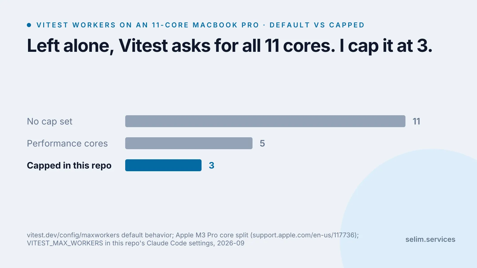 Bar chart of workers on an 11-core MacBook Pro: Vitest’s default with no cap is 11, the chip has 5 performance cores, and this repo caps Vitest at 3.