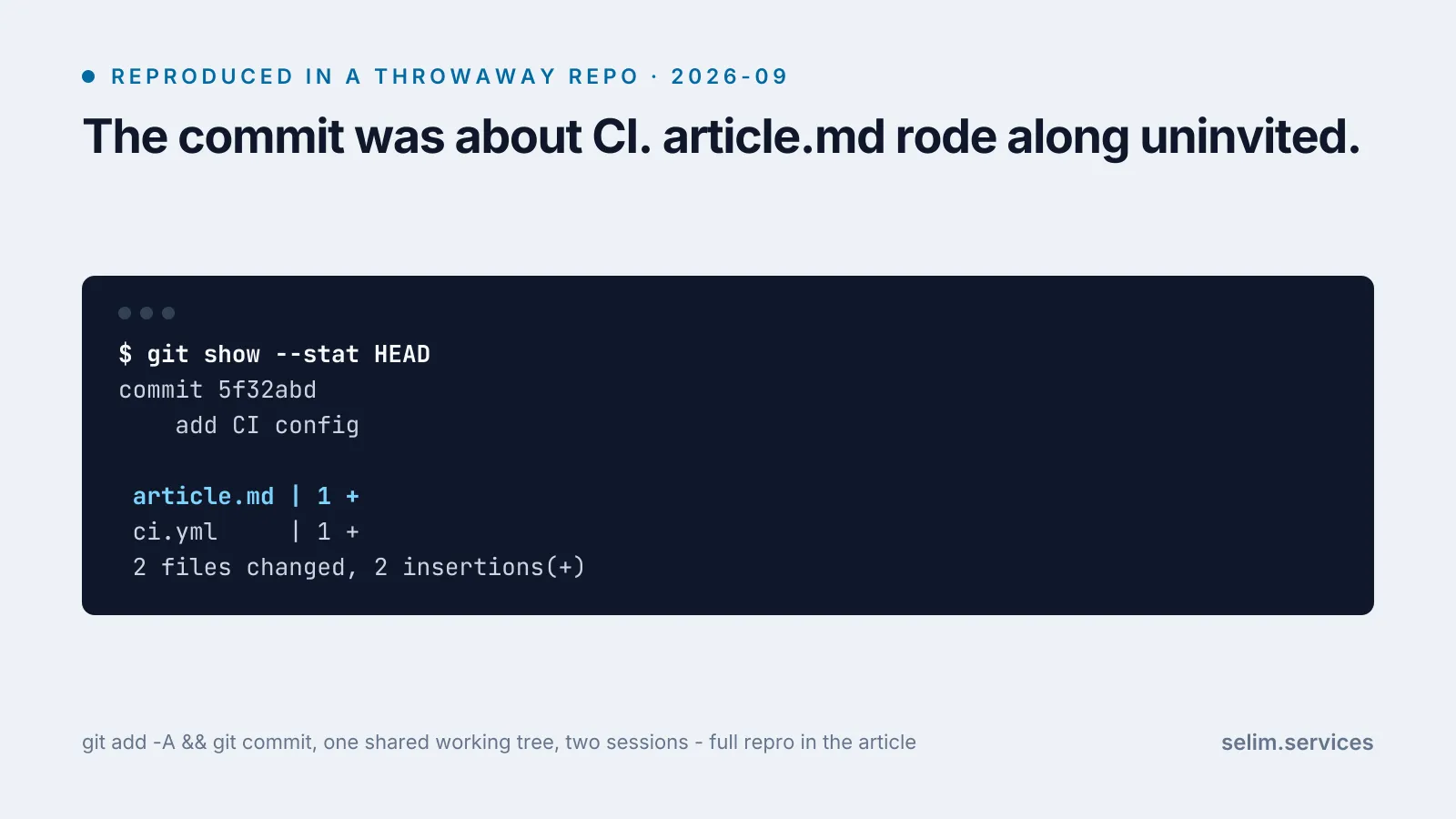 Terminal card titled ‘The commit was about CI. article.md rode along uninvited.’ showing git show –stat HEAD output: commit 5f32abd, add CI config, with article.md and ci.yml both listed as changed.
